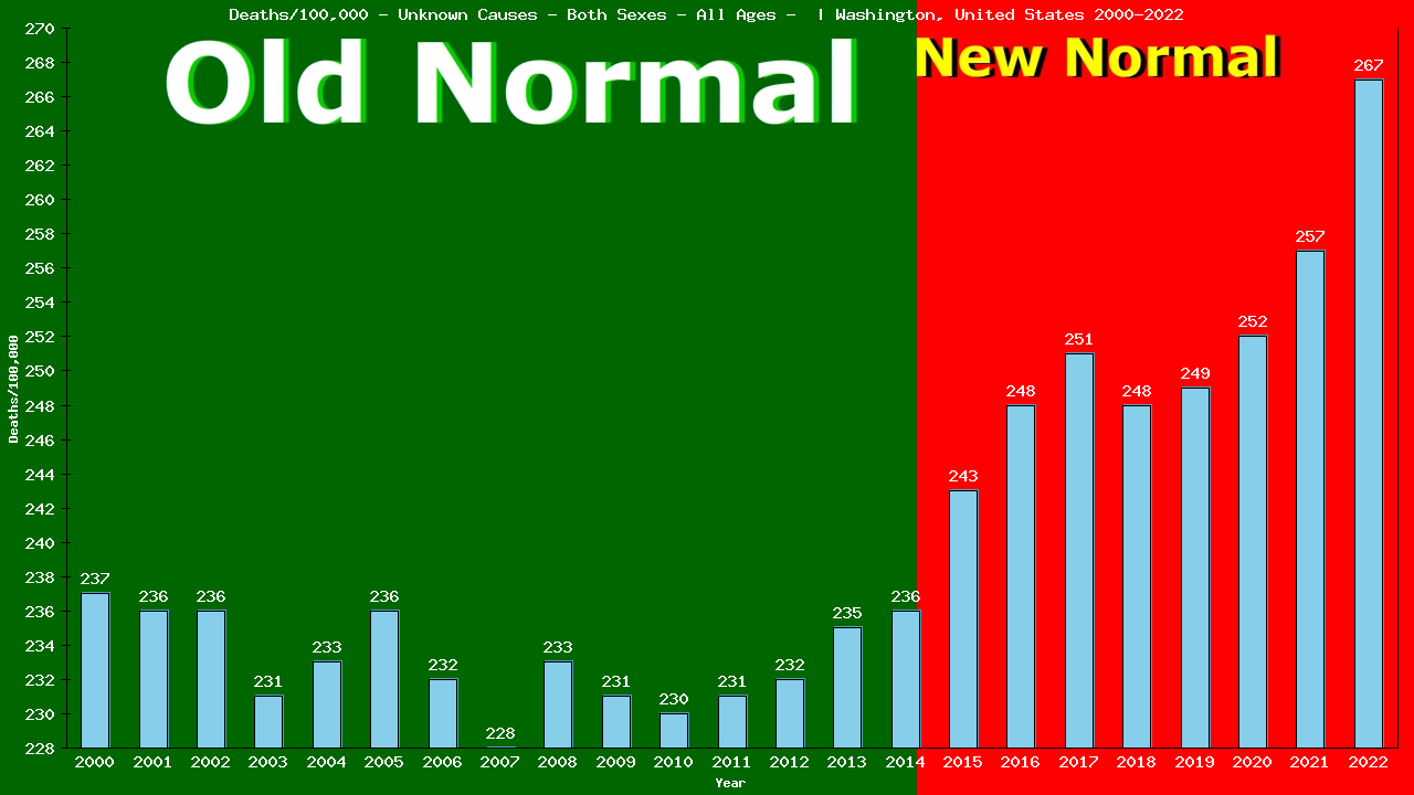 Graph showing Deaths/100,000 both sexes GrandTotal from Unknown Causes